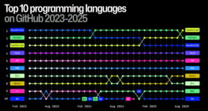 Lire la suite à propos de l’article L&rsquo;IA et le Développement Logiciel : Révolution Silencieuse ou Amplificateur de Patterns ?