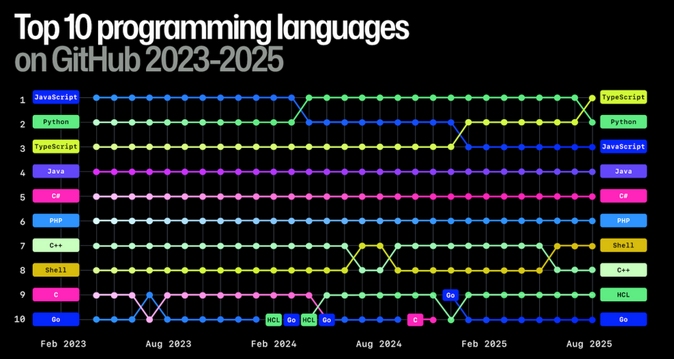 You are currently viewing L&rsquo;IA et le Développement Logiciel : Révolution Silencieuse ou Amplificateur de Patterns ?